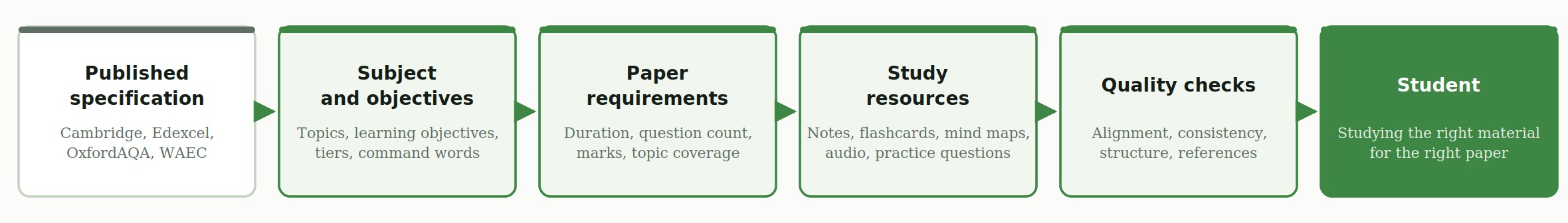 A published specification from Cambridge, Edexcel, OxfordAQA or WAEC leads to the
     subject and its learning objectives, then to the paper requirements, then to study
     resources, then to quality checks, and finally to a student studying the right material
     for the right paper.