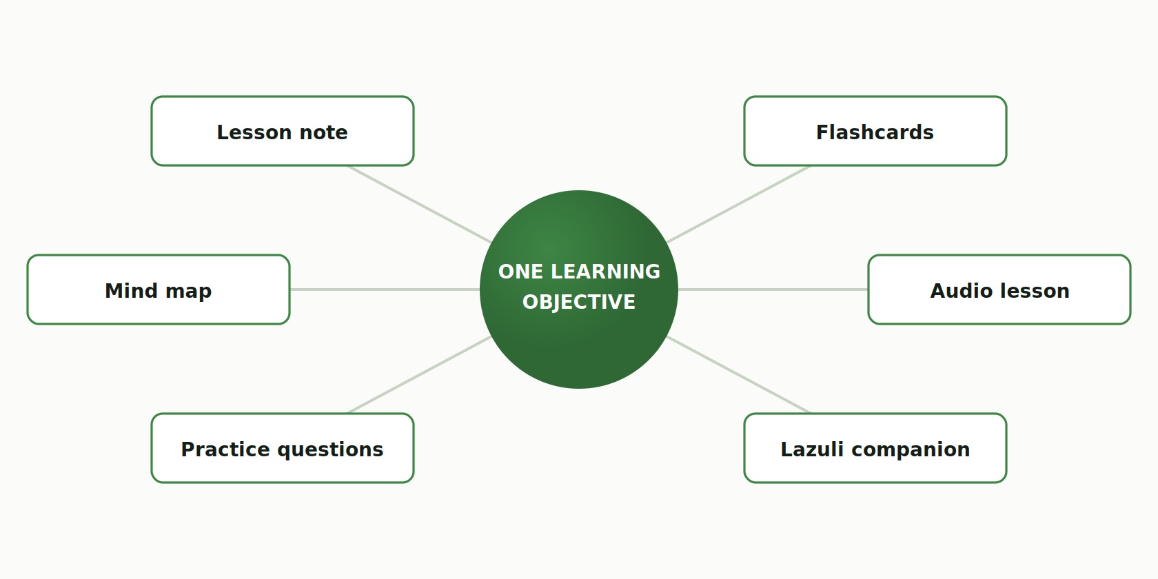 A single learning objective at the centre, connected to six ways of studying it:
     lesson note, flashcards, mind map, audio lesson, practice questions, and the Lazuli
     study companion.